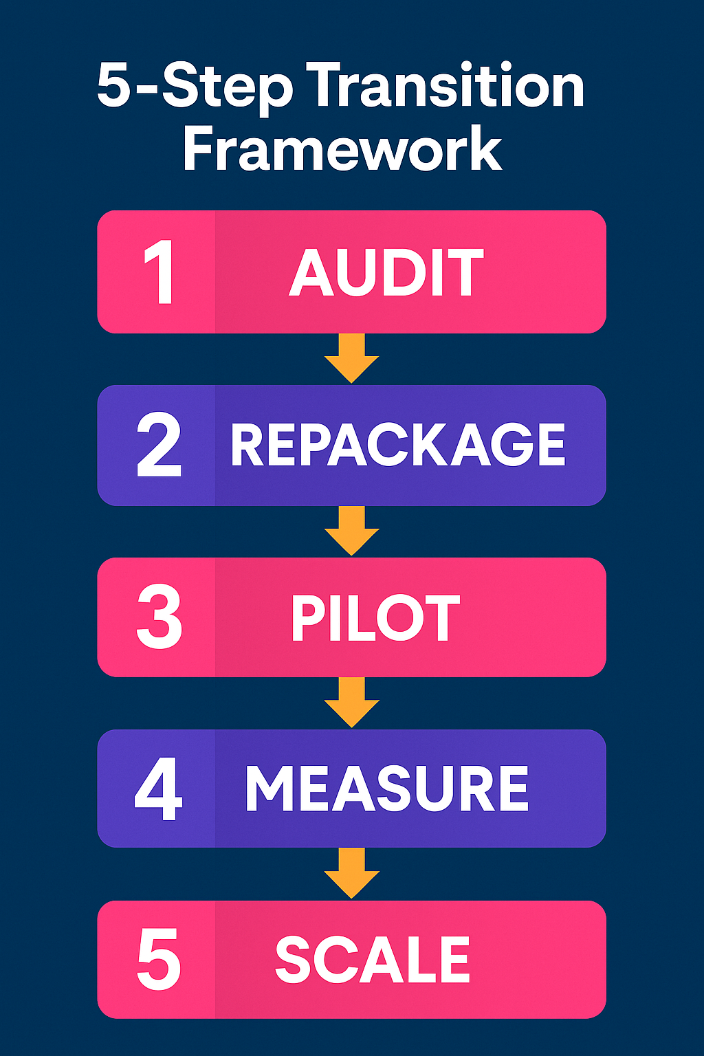 5 - step transition framework