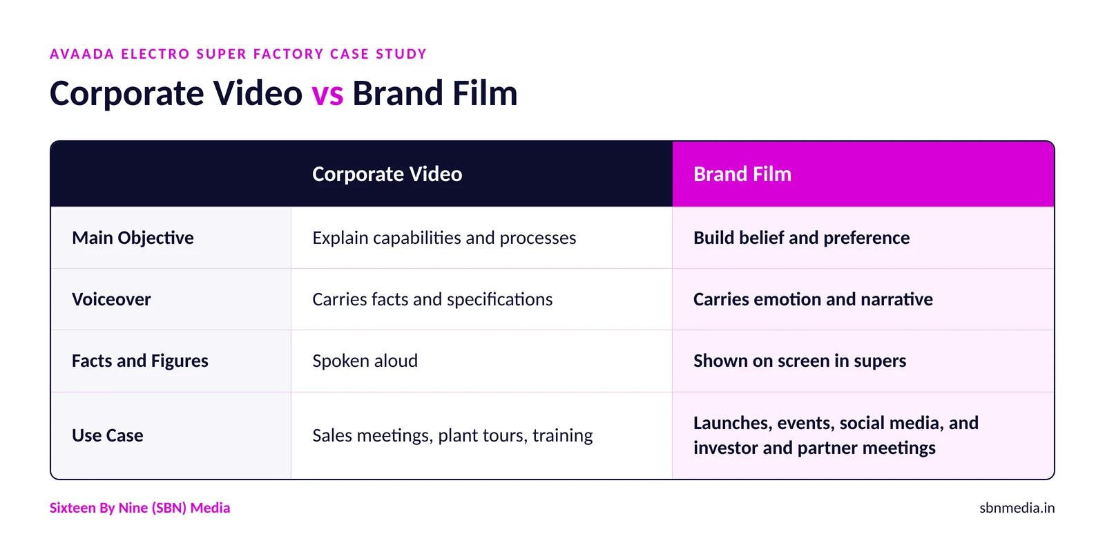 Corporate video vs brand film comparison table