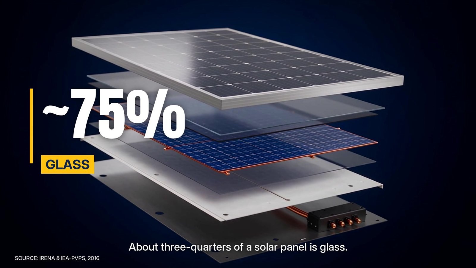 Exploded view of the layers inside a solar panel with the text about 75 percent glass, from Twenty-Five Summers