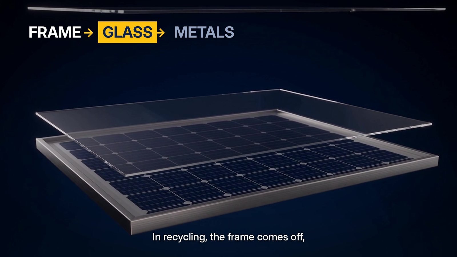 Solar panel recycling steps shown as frame, then glass, then metals, with the glass layer lifting off a panel